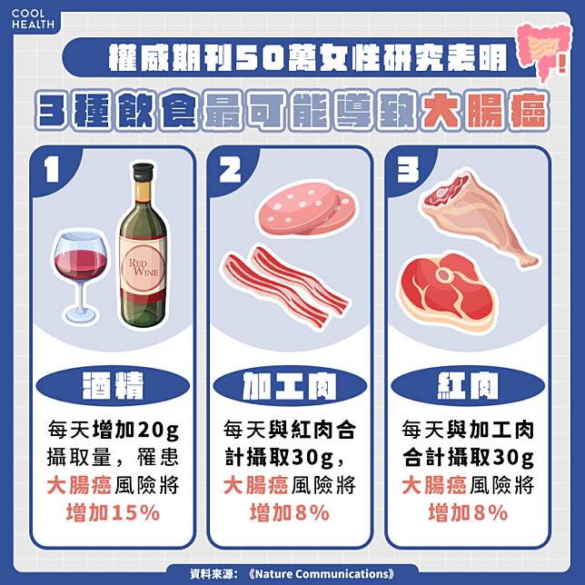 50萬女性研究表明  3種飲食最可能導致大腸癌