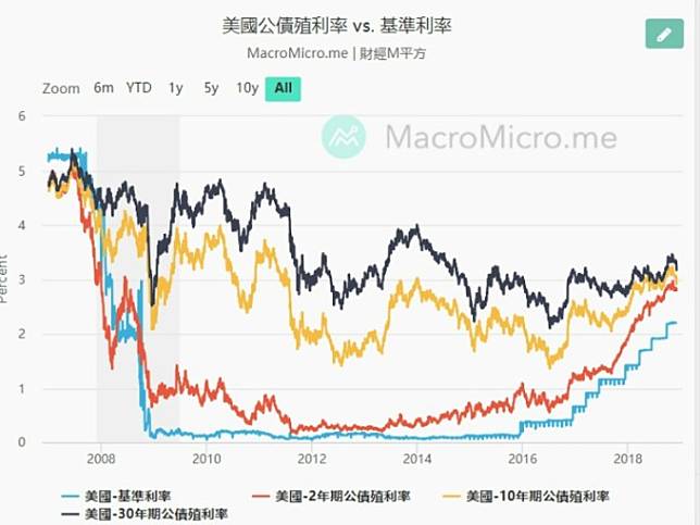 美國公債殖利率對應基準利率走勢圖。(圖：財經 M 平方)