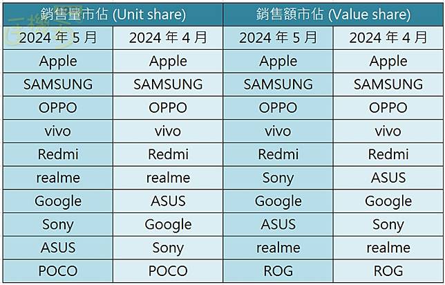 銷售量突破40萬部！2024年5月台灣手機品牌排名出爐