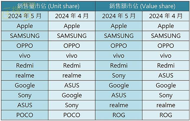 銷售量突破40萬部！2024年5月台灣手機品牌排名出爐