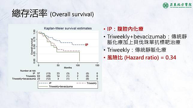 蕭聖謀說明，與傳統療法相比，「腹腔內化療」可降低約55%的癌症復發或惡化風險，並減少66%的死亡風險。