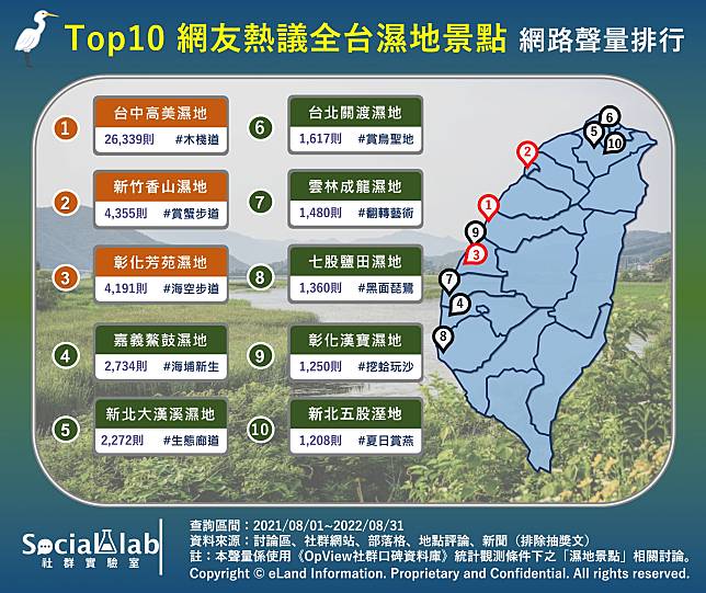 ▲ Top10網友熱議全台濕地景點 網路聲量排行