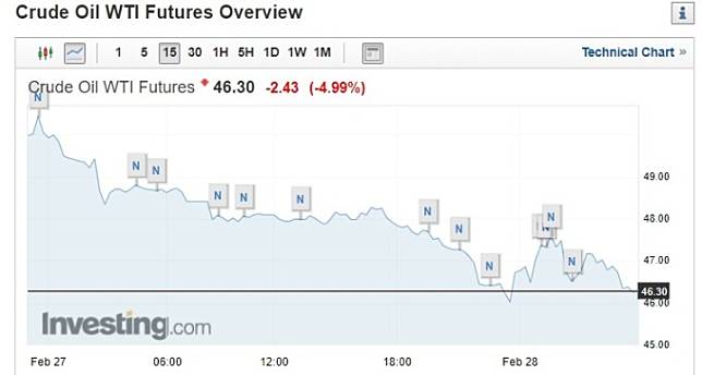 截稿前，WTI 原油走勢圖。(圖片：investing)