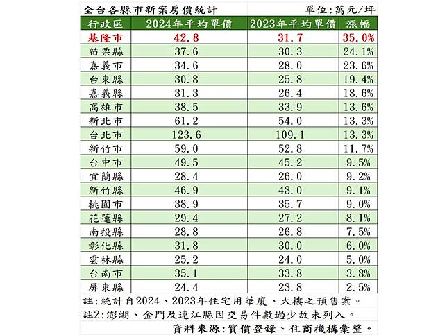 軌道經濟夯，基隆新推案平均已站穩4字頭。（圖：住商機構提供）