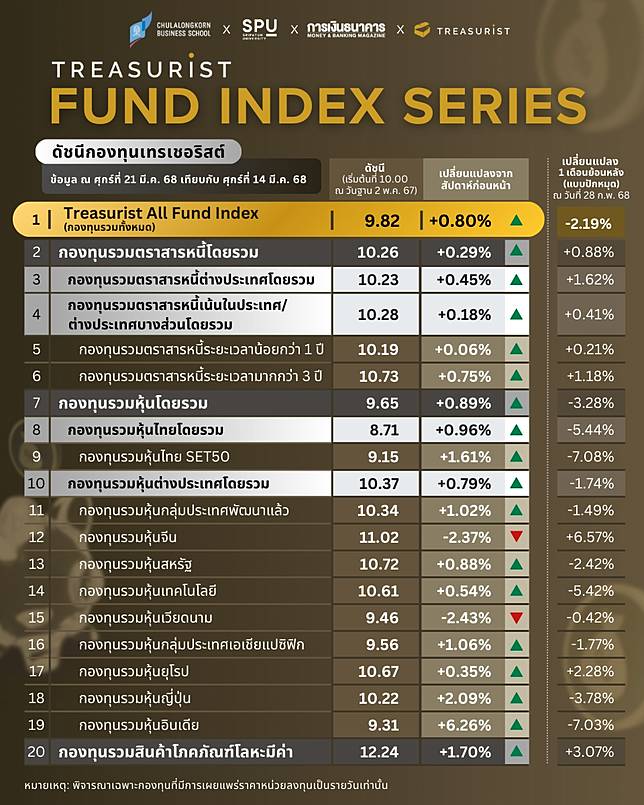 ดัชนีกองทุนเทรเชอริสต์ รายสัปดาห์ (ข้อมูล ณ ศุกร์ที่ 21 มี.ค. 68 เทียบกับ ศุกร์ที่ 14 มี.ค. 68)