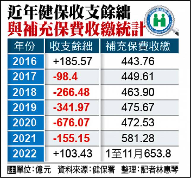 近年健保收支餘絀與補充保費收繳統計