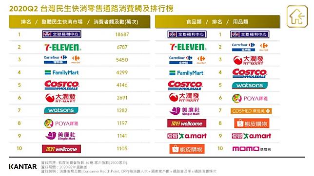 凱度消費者指數公布2020年第二季台灣民生消費零售通路排行榜，數據顯示全聯超市擁有最高消費者觸及數。（圖片來源：凱度消費者指數提供）