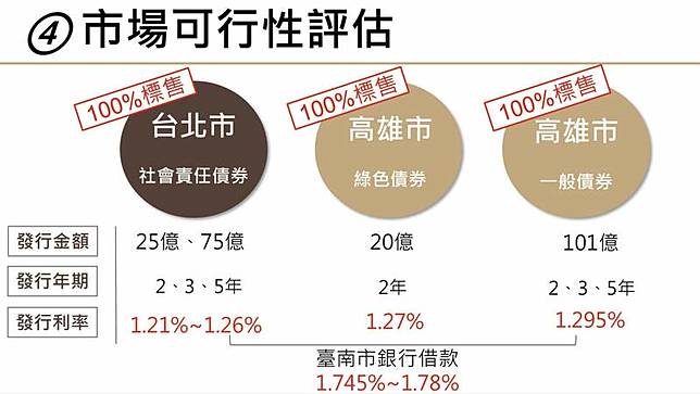 台南發行公債市場可行性評估。(南市財稅局提供)