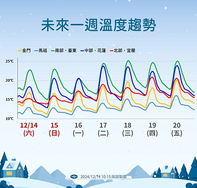 未來一周溫度變化。 圖：中央氣象署／提供