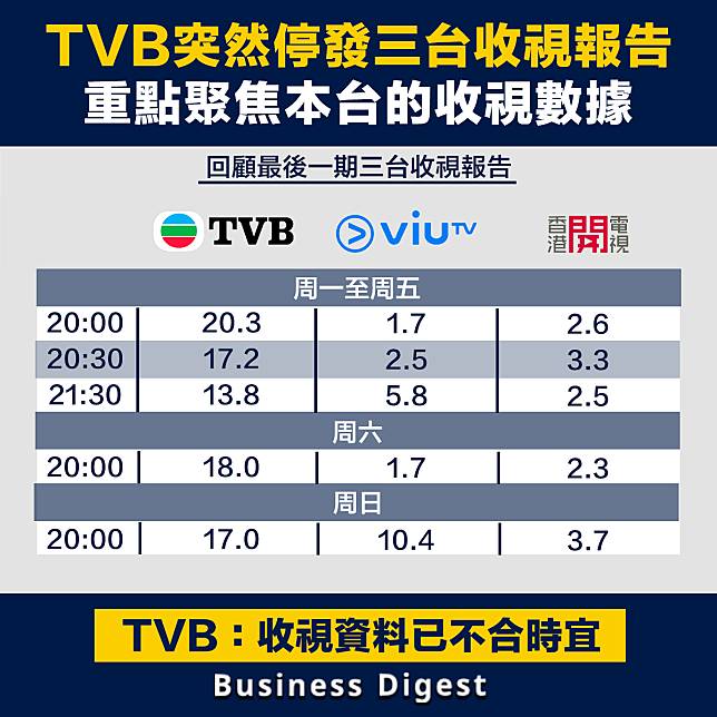 【行業數據】TVB突然停發三台收視報告，指收視資料已不合時宜