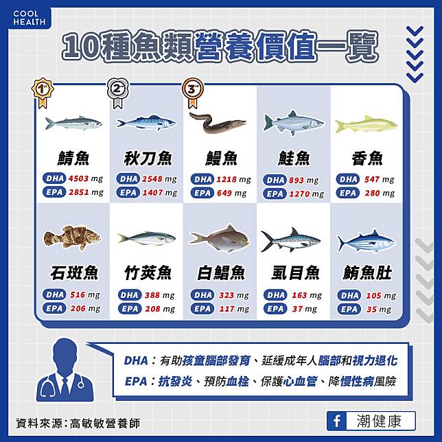 10大營養魚類EPA、DHA排行