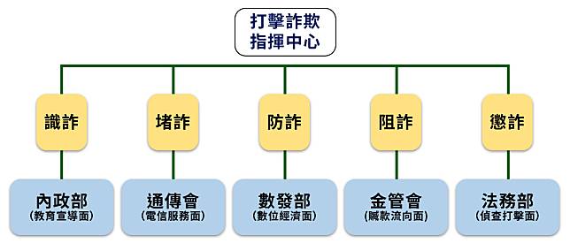 政府將持續跨部會共同研議各項防制措施，盡全力守護民眾財產安全。(圖截自行政院打擊詐欺指揮中心)