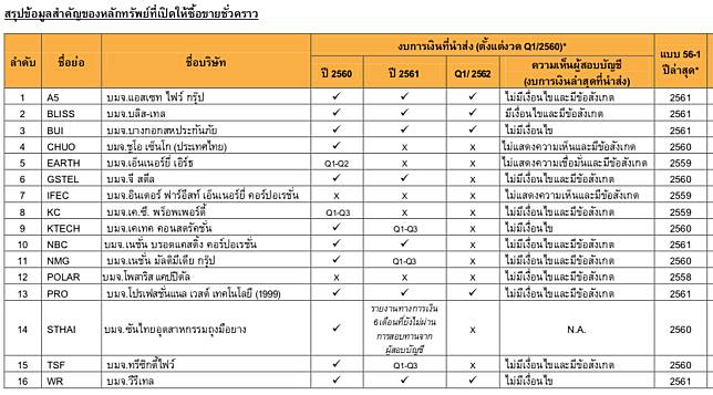 เปิดรายชื่อ16หุ้นขึ้น SP ให้ซื้อขายชั่วคราว1-31ก.ค.