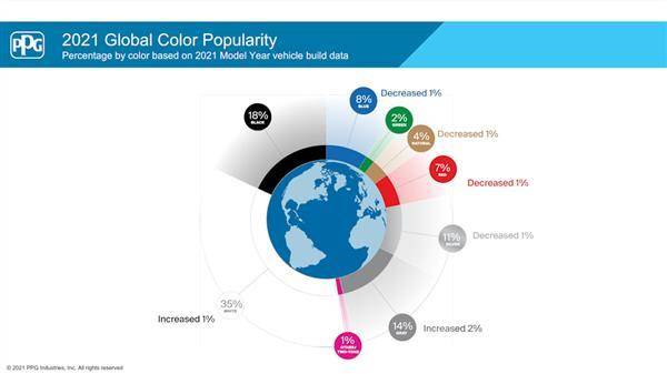 顏色是汽車中首先會被注意到的地方之一，PPG塗料2021年度全球車色流行報告中指出，白色、灰色不僅深獲喜愛而且還有上升趨勢，黑色則是持平。（圖表來源/PPG）