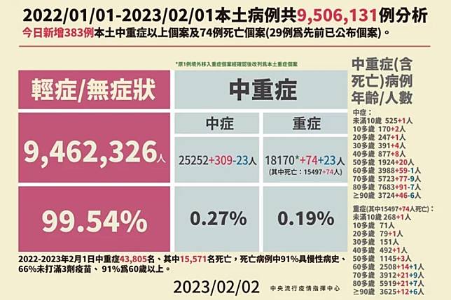 指揮中心今天(2日)公布國內新增383例新冠中重症通報，其中有2名兒童重症。（指揮中心提供）