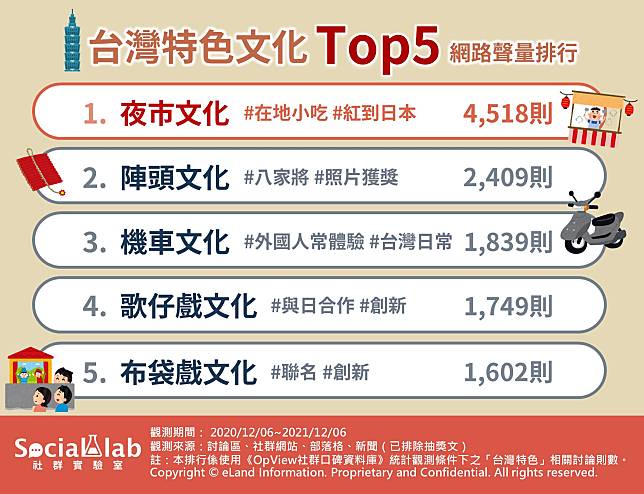 ▲台灣特色文化TOP5網路聲量排行