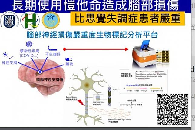 長期使用愷他命對大腦造成的損傷，比思覺失調患者更嚴重。（國衛院提供）