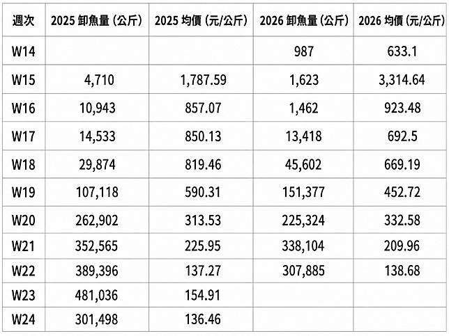 （2025-2026台灣冷藏黑鮪之供給量（卸魚量KG）與需求（均價NT/KG）週次對照表，數據由三大拍賣市場每日交易量與均價彙整並進行加權平均。）