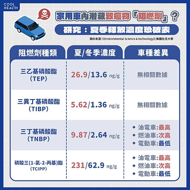 防得了火卻防不了癌症？ 研究：車內「阻燃劑」恐暗藏致癌風險