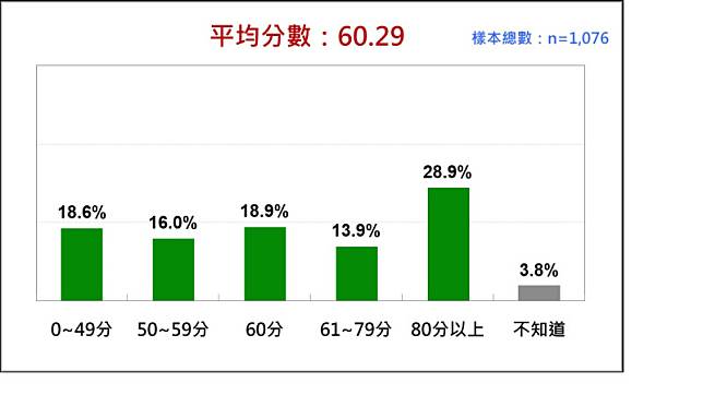 國人對蔡英文總統執政七年的評價 2023/5。 圖：台灣民意基金會提供