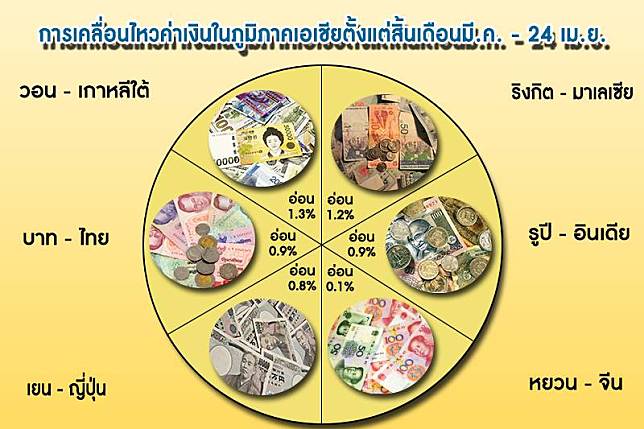 เงินบาทอ่อนค่าสุด ทุบสถิติใหม่รอบ3เดือน