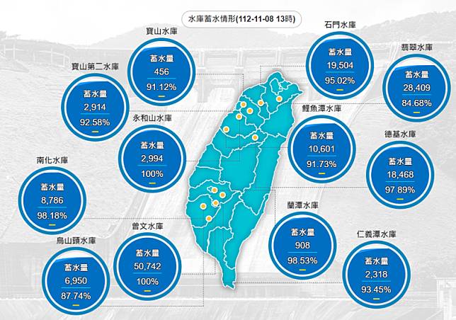 今日曾文水庫蓄水量5億742萬噸，已達到百分百滿水位。 圖：取自水利署