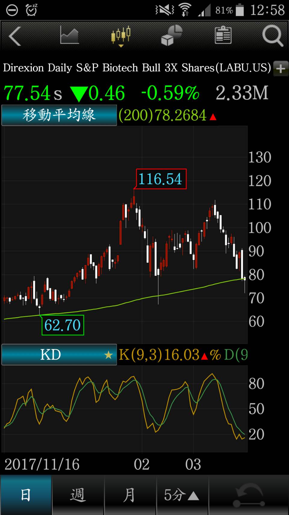 不畏生技股跌！美國三倍做多型ETF狂吸金放空型失血| MoneyDJ理財網| LINE TODAY