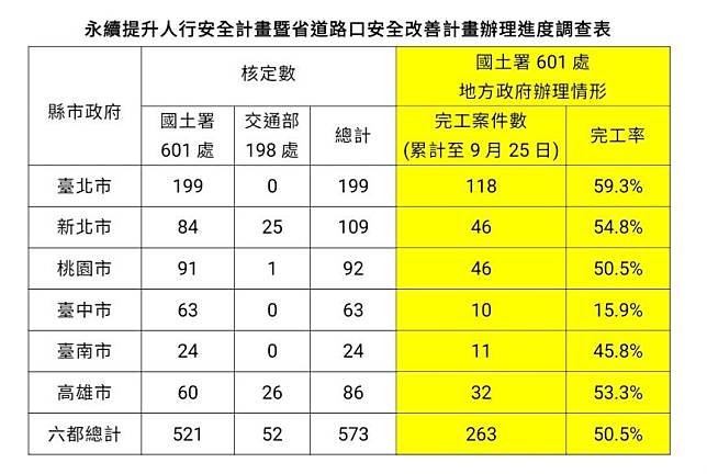 永續提升人行安全計畫暨省道路口安全改善計畫辦理進度調查表。   表：內政部提供