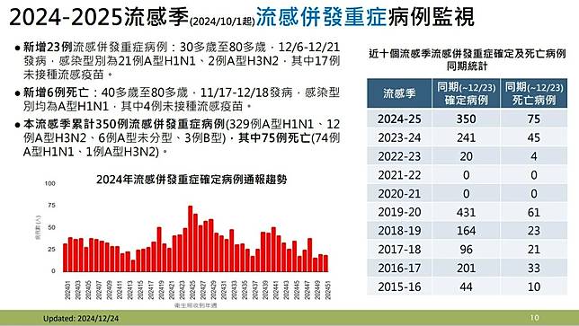 2024-2025流感季（2024/10/1起）流感併發重症病例監視。（圖／疾管署提供）