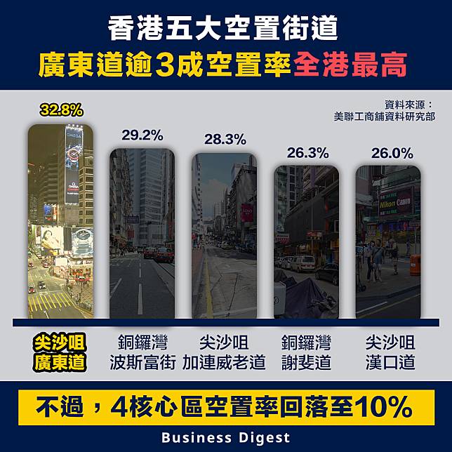 【空置率】香港五大空置街道，廣東道逾3成空置率全港最高