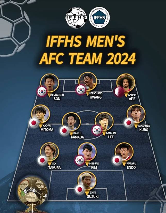 IFFHS2024亞足聯最佳陣容。（圖取自：IFFHS 官網）