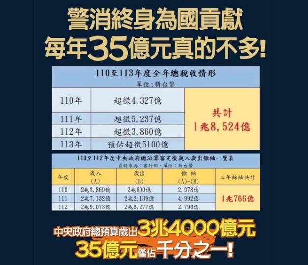 國民黨立法院黨團表示，警消終身為國貢獻，修法通過後，1年增加新台幣35億元真的不多。（圖：國民黨臉書）