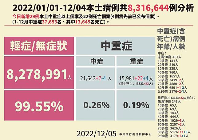 今年以來本土病例分析。（指揮中心提供）