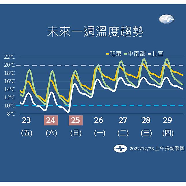 未來一週溫度趨勢圖 (氣象局提供)