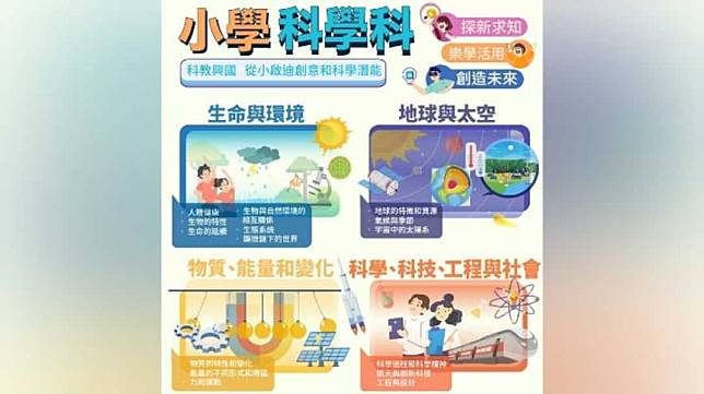 小學科學科將分4個範疇