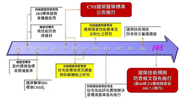 分戶樓板衝擊音,隔音法規,內政部營建署,隔音板材