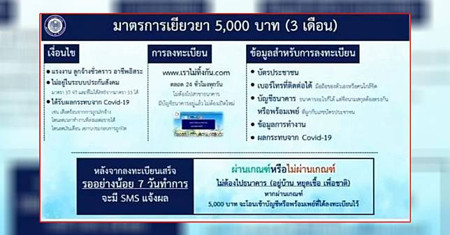 เปิดหลักเกณฑ์ เราไม่ทิ้งกัน ใครมีสิทธิ์ได้-ไม่ได้เงินเยียวยา 5,000 บาท