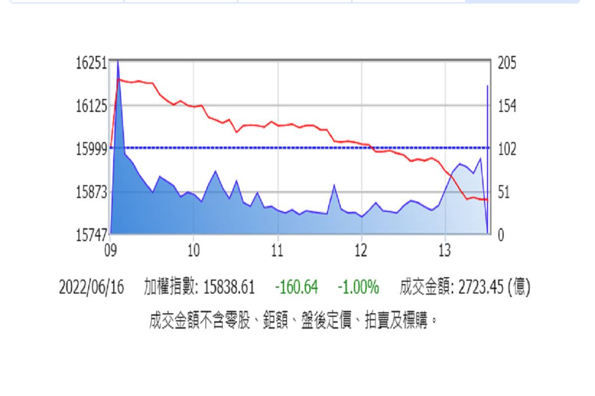 大漲變大跌台股重挫160點外資買超6億靜待美股後市| 中廣新聞網| LINE TODAY