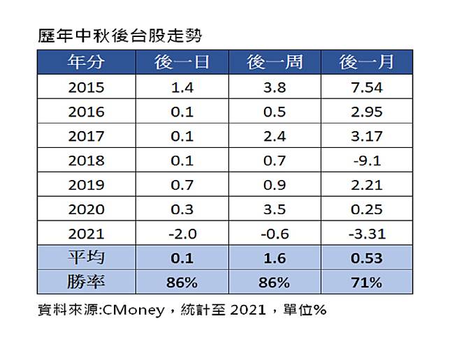 麥克瘋／節前反彈提前變盤？！市場估中秋後行情傾向反彈