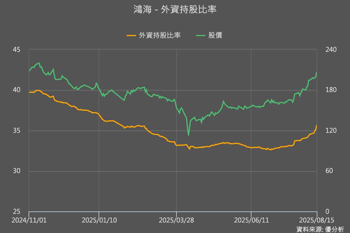 鴻海(2317)重返200元大關考驗著外資的追價意願| 優分析| LINE TODAY