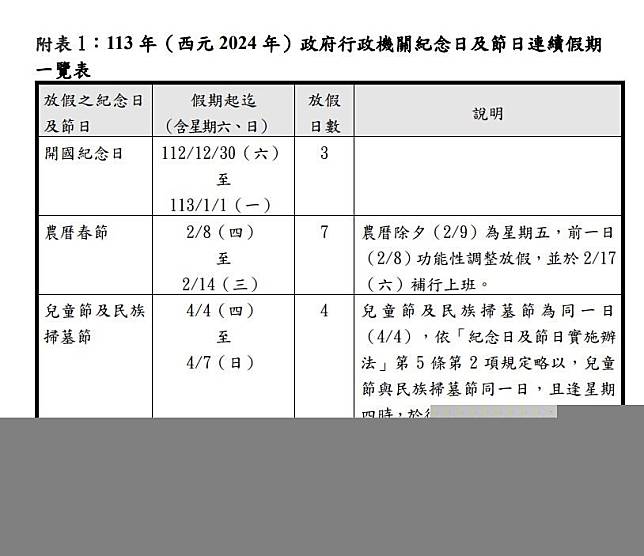 行政院核定113年行事曆，其中有4個3天以上連續假期，農曆春節放7天，補班日調整為1日。（圖由人事行政總處提供）