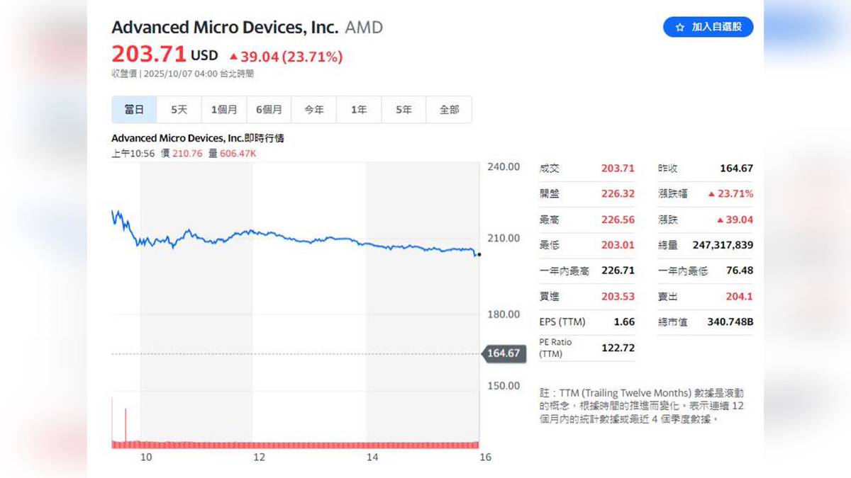 AMD和OPENAI策略聯盟台股供應鏈誰受惠？看這裡| 民視新聞網| LINE TODAY
