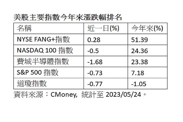 美股主要指數今年以來漲勢集中在重量級科技巨頭。（圖：統一投信提供）