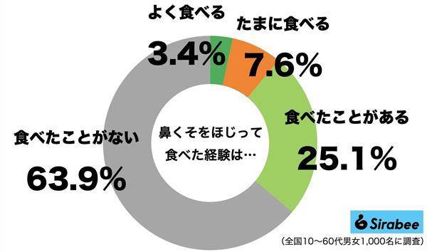 日本市調網站針對「吃鼻屎會增加染疫風險」進行研究。（圖片來源／Sirabee）