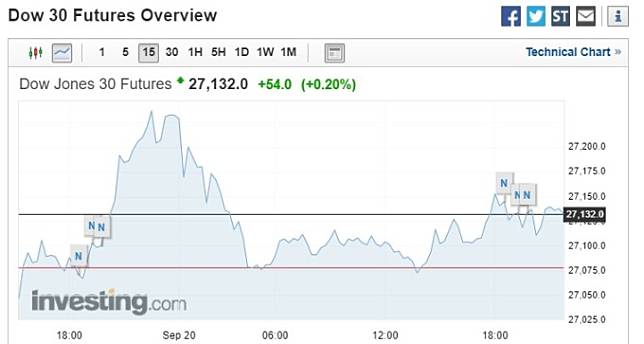 截稿前，道瓊走勢圖。(圖片：investing)