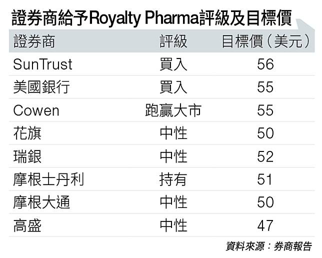 Royalty Pharma的大行評級。