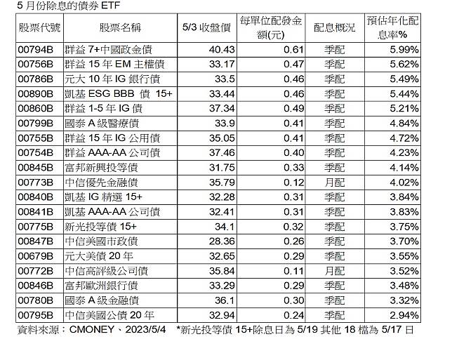 根據CMONEY資料顯示，5月有19檔債券ETF即將除息。（圖：群益投信提供）