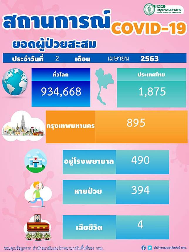 แนวโน้มผู้ป่วยติดเชื้อโควิด-19 ในกรุงเทพฯ ลดลง