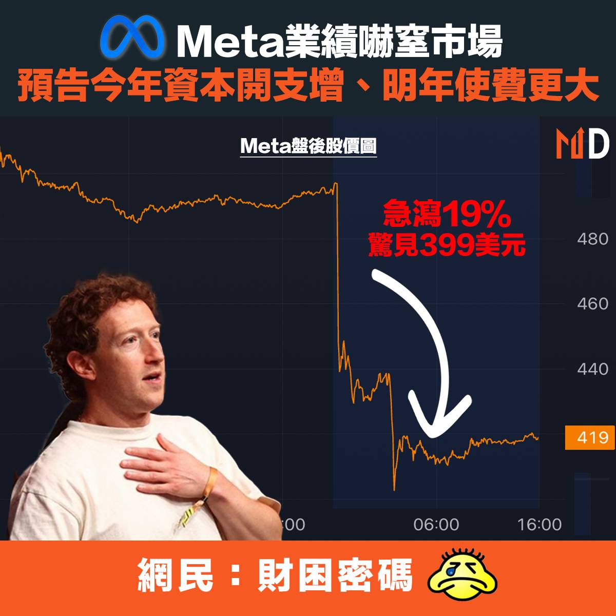 MD美股】Meta業績嚇窒市場，預告今年資本開支增、明年使費更大| Market Digest | LINE TODAY