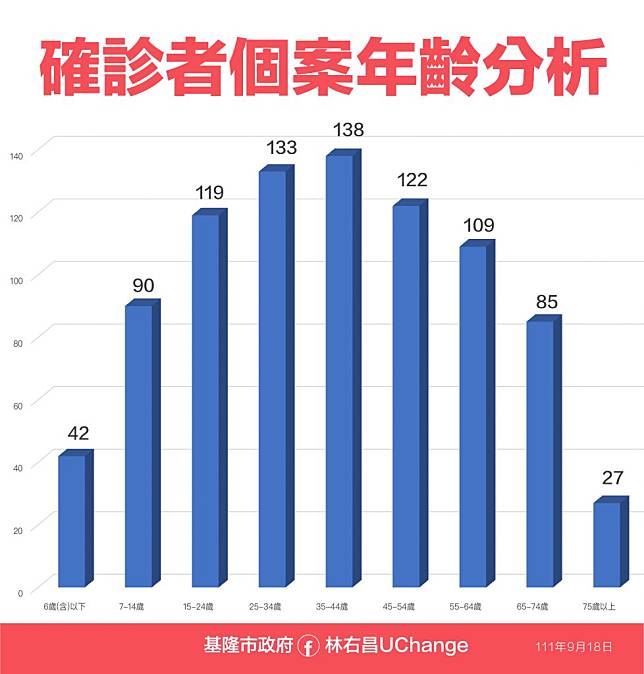 基隆市十八日公布的確診人數為八百六十五人，衛生局一連兩日在基隆港務分公司一樓設置大型接種站，為六個月到五歲幼兒接種BNT疫苗，市長林右昌也提醒家長，萬一沒趕上這次施打作業，仍可就近洽詢合約醫療院所，為孩子預約接種。(基隆市政府提供)